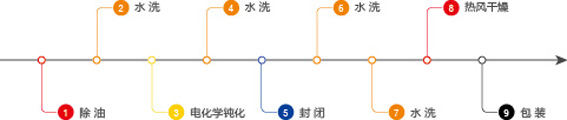 不銹鋼電化學(xué)鈍化設(shè)備