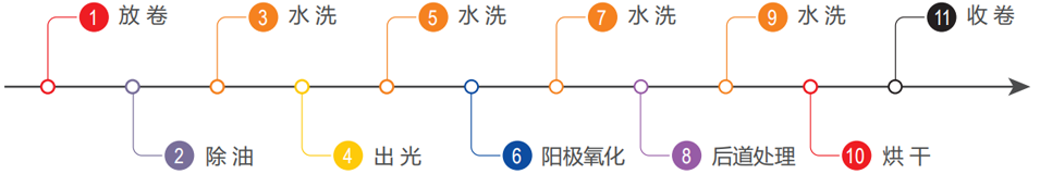 鋁箔陽極氧化生產(chǎn)線