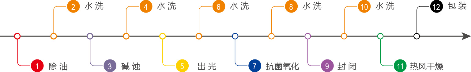 鋁合金抗菌陽極氧化生產線