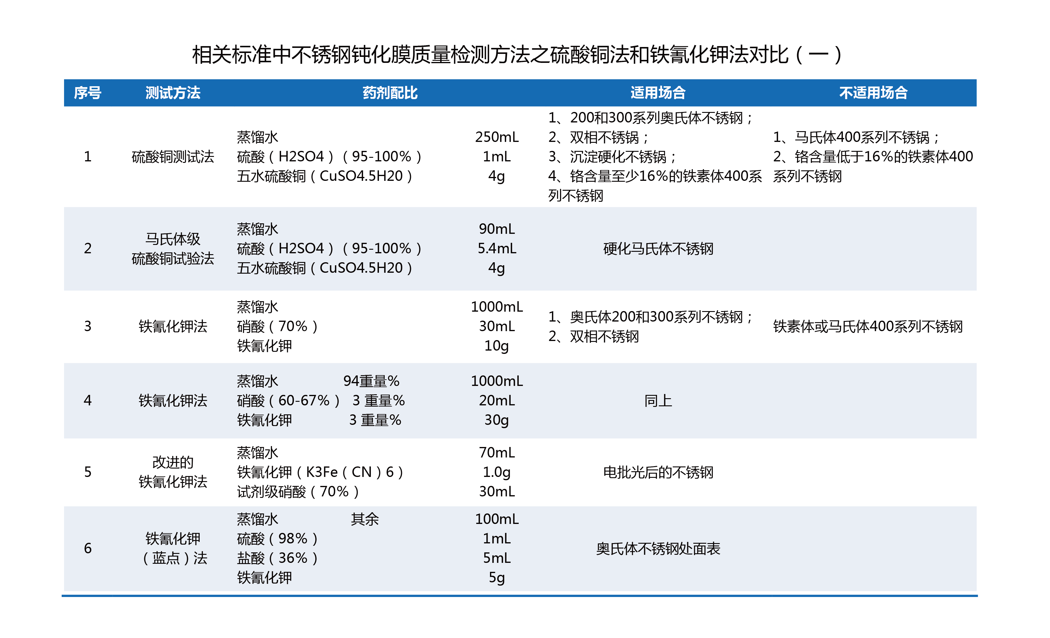 相關(guān)標(biāo)準(zhǔn)中不銹鋼鈍化膜質(zhì)量檢測(cè)方法之硫酸銅法和鐵氰化鉀法對(duì)比